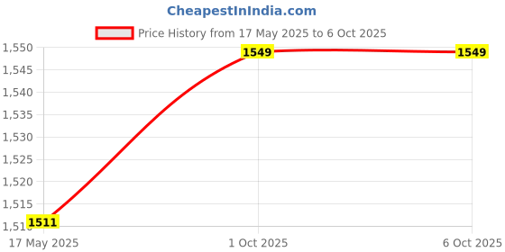 amazon.in THE STYLE SUTRA® Generic Head up Display Speedometer Speed Meter for Vehicles Cars Buses Green Price History Graph from 17 May 2025 to 6 Oct 2025