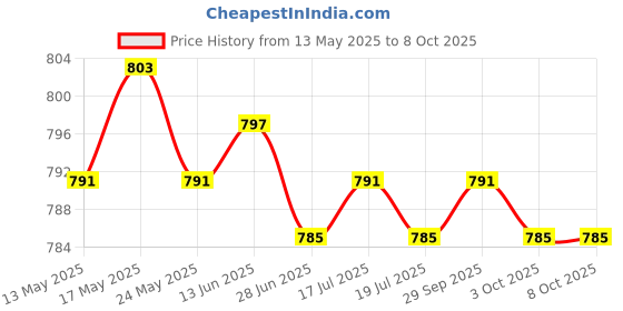 amazon.in THE STYLE SUTRA® Generic Lightweight 1 Pair Handlebar Grips for Tillers Lawnmowers Road Bikes 19mm | Sporting Goods | Cycling | Bicycle Components & Parts | Handlebar Grips Tape & Pads Price History Graph from 13 May 2025 to 8 Oct 2025