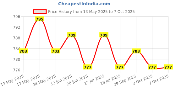 amazon.in THE STYLE SUTRA® Generic Lightweight 1 Pair Handlebar Grips for Tillers Lawnmowers Road Bikes 22mm | Sporting Goods | Cycling | Bicycle Components & Parts | Handlebar Grips Tape & Pads Price History Graph from 13 May 2025 to 7 Oct 2025