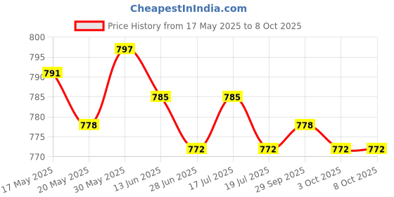 amazon.in THE STYLE SUTRA® Generic Lightweight 1 Pair Handlebar Grips for Tillers Lawnmowers Road Bikes 25mm | Sporting Goods | Cycling | Bicycle Components & Parts | Handlebar Grips Tape & Pads Price History Graph from 17 May 2025 to 8 Oct 2025