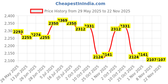 amazon.in THE STYLE SUTRA® Generic Snow Scraper Emergency Snow Shovel for Cars Trucks Multipurpose Blue Snow Brush Price History Graph from 29 May 2025 to 22 Nov 2025