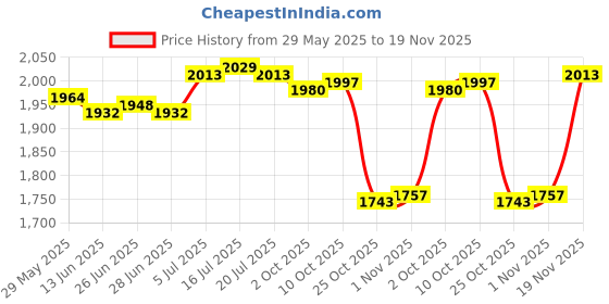 amazon.in THE STYLE SUTRA® Generic Snow Scraper Emergency Snow Shovel for Cars Trucks Multipurpose Blue Sponge Price History Graph from 29 May 2025 to 19 Nov 2025