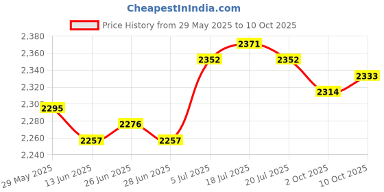 amazon.in THE STYLE SUTRA® Generic Snow Scraper Emergency Snow Shovel for Cars Trucks Multipurpose Gray Snow Brush Price History Graph from 29 May 2025 to 10 Oct 2025