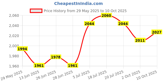 amazon.in THE STYLE SUTRA® Generic Snow Scraper Emergency Snow Shovel for Cars Trucks Multipurpose Gray Sponge Price History Graph from 29 May 2025 to 10 Oct 2025