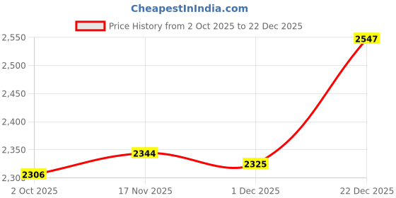 amazon.in THE STYLE SUTRA® Goalkeeper Gloves Antislip Finger Protection Men Women Stylish Goalie Gloves 10cm Green Price History Graph from 2 Oct 2025 to 17 Nov 2025