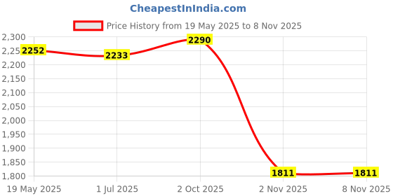 amazon.in THE STYLE SUTRA® Goalkeeper Gloves Antislip Finger Protection Men Women Stylish Goalie Gloves 9cm Green Price History Graph from 19 May 2025 to 3 Nov 2025