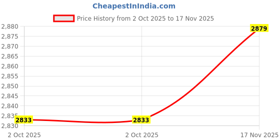 amazon.in THE STYLE SUTRA® Goalkeeper Gloves Football Gloves for Outdoor Sports Enthusiasts Accessories Size 7 Price History Graph from 2 Oct 2025 to 17 Nov 2025