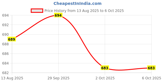amazon.in THE STYLE SUTRA® Graphics Card Brace GPU Bracket Adjustable Height Screw Adjustment GPU Stand VC16 Mini Black Red | Computers/Tablets & Networking | Computer Components & Parts Price History Graph from 13 Aug 2025 to 2 Oct 2025