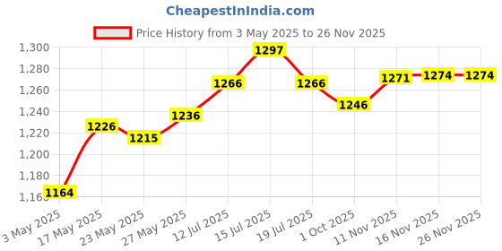 amazon.in THE STYLE SUTRA® Grimes Guard Sturdy Durable Cover Travel Accessory Gripper Strip Frame Cover Blue Price History Graph from 3 May 2025 to 24 Nov 2025