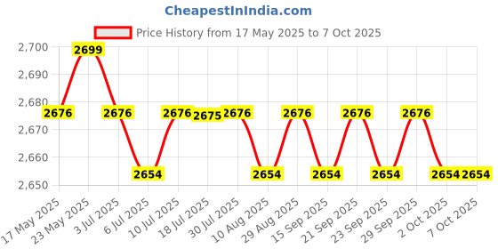 amazon.in THE STYLE SUTRA® Grip Handle Handlebars Armrest Bumper for YoYo/YuYu/VoVo Stroller Style1|Baby Products Price History Graph from 17 May 2025 to 6 Oct 2025
