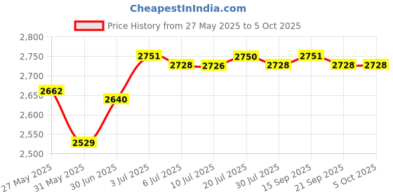 amazon.in THE STYLE SUTRA® Grip Handle Handlebars Armrest Bumper for YoYo/YuYu/VoVo Stroller Style2|Baby Products Price History Graph from 27 May 2025 to 5 Oct 2025