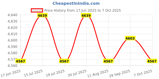 amazon.in THE STYLE SUTRA® Grounding Mat Professional Multipurpose Balance Portable With Grounding Cord 67.5Cmx135Cm | Business & Industrial | Electrical & Test Equipment | Electronic Components Price History Graph from 17 Jun 2025 to 7 Oct 2025
