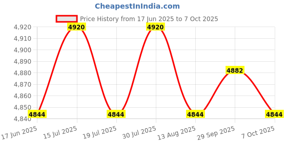 amazon.in THE STYLE SUTRA® Grounding Mat Professional Multipurpose Balance Portable With Grounding Cord 67.5Cmx150Cm | Business & Industrial | Electrical & Test Equipment | Electronic Components Price History Graph from 17 Jun 2025 to 7 Oct 2025