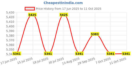 amazon.in THE STYLE SUTRA® Grounding Mat Professional Multipurpose Balance Portable with Grounding Cord 67.5Cmx180Cm | Business & Industrial | Electrical & Test Equipment | Electronic Components Price History Graph from 17 Jun 2025 to 7 Oct 2025