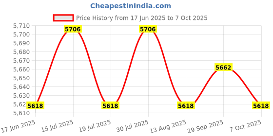 amazon.in THE STYLE SUTRA® Grounding Mat Professional Multipurpose Balance Portable with Grounding Cord 67.5Cmx190Cm | Business & Industrial | Electrical & Test Equipment | Electronic Components Price History Graph from 17 Jun 2025 to 7 Oct 2025