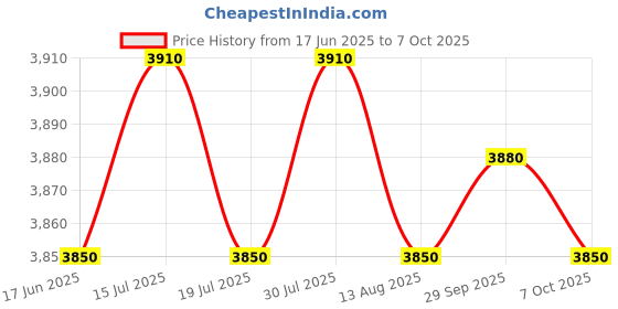 amazon.in THE STYLE SUTRA® Grounding Mat Professional Multipurpose Balance Portable with Grounding Cord 67.5Cmx97.5Cm | Business & Industrial | Electrical & Test Equipment | Electronic Components Price History Graph from 17 Jun 2025 to 7 Oct 2025
