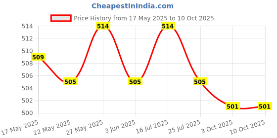 amazon.in THE STYLE SUTRA® GU10(Female Socket) to MR16 (Male Plug) Halogen Light Bulb Adapter Converter Price History Graph from 17 May 2025 to 9 Oct 2025