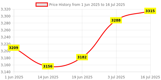 amazon.in THE STYLE SUTRA® Gutter Cleaning Brush Easily Clear Utility Multipurpose Gutter Cleaning Tool 2.85m 8 Section Rods Price History Graph from 1 Jun 2025 to 16 Jul 2025