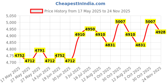 amazon.in THE STYLE SUTRA® Gym Weight Stack Metal Add Weight for Weightlifting Strength Training Sports Slot Depth 11.5 cm Price History Graph from 17 May 2025 to 24 Nov 2025