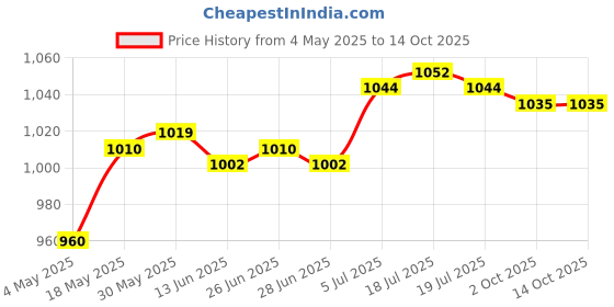 amazon.in THE STYLE SUTRA® Hair Salon Scissor Stand Stable for Professional Salons Home Use Combs Clips Price History Graph from 4 May 2025 to 13 Oct 2025