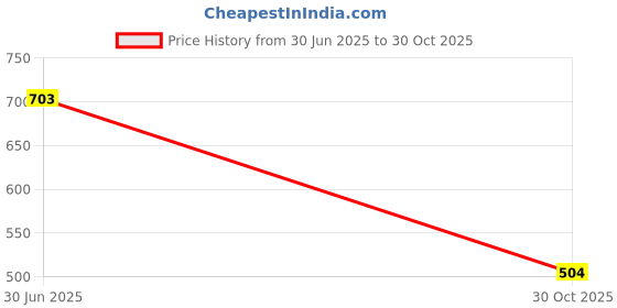 amazon.in THE STYLE SUTRA® Half Finger Gloves Yoga Exercise Grip Pads for Cycling Exercise Pilates L Blue | Sporting Goods | Fitness Running & Yoga | Strength Training | Gloves Straps & Hooks Price History Graph from 30 Jun 2025 to 30 Oct 2025