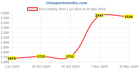 amazon.in THE STYLE SUTRA® Hammock Chair Cushion Egg Swing Chair Cushion for Hanging Beds Hammock Chair White Price History Graph from 1 Jul 2025 to 25 Nov 2025