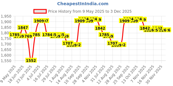 amazon.in the style sutra THE STYLE SUTRA® Hand Knitting Machine Spool Knitter Wool Winder DIY Bracelet Weave Tool| Needlecrafts & Yarn | Crocheting & Knitting | Machine Knitting the style sutra Price History Graph from 9 May 2025 to 30 Nov 2025
