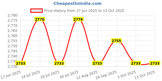 amazon.in THE STYLE SUTRA® Hand Operated Yarn Fiber Wool String Thread Ball Winder Sewing Style 2 | Crafts | Needlecrafts & Yarn | Crocheting & Knitting | Notions & Tools Price History Graph from 17 Jun 2025 to 13 Oct 2025