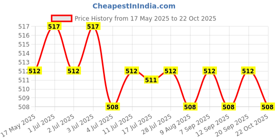 amazon.in THE STYLE SUTRA® Hand Pressure Point Clip Portable Lightweight Wearable Massage Device Small Pink| Vitamins & Dietary Supplements | Weight Management | Weight Loss Supplements Price History Graph from 17 May 2025 to 22 Oct 2025