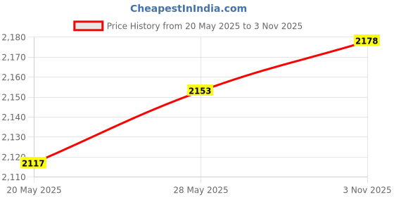 amazon.in THE STYLE SUTRA® Hand String Puppet with Rod 2025 for Parties Multicultural Projects Children Pink White|Educational|Other Educational Toys Price History Graph from 20 May 2025 to 3 Nov 2025