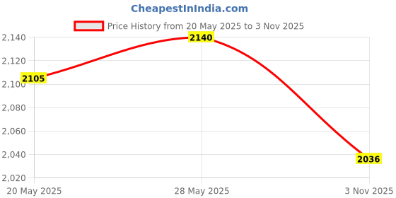 amazon.in THE STYLE SUTRA® Hand String Puppet with Rod 2025 for Parties Multicultural Projects Children Yellow Black|Educational|Other Educational Toys Price History Graph from 20 May 2025 to 3 Nov 2025