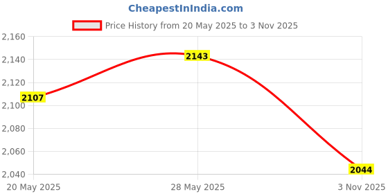 amazon.in THE STYLE SUTRA® Hand String Puppet with Rod 2025 for Parties Multicultural Projects Children Yellow White|Educational|Other Educational Toys Price History Graph from 20 May 2025 to 3 Nov 2025