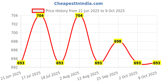 amazon.in THE STYLE SUTRA® Handheld SUV Snow Frost Ice Removal Tool for Windshield Windows Black | Automotive Tools & Supplies | Automotive Care & Detailing | Ice Scrapers & Snow Brushes Price History Graph from 21 Jun 2025 to 8 Oct 2025