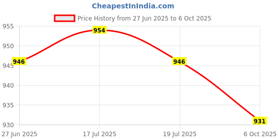 amazon.in THE STYLE SUTRA® Handlebar Cover for Ebike Handlebar Protective Cover for Going Gym Travel | Sporting Goods | Cycling | Bicycle Components & Parts | Handlebar Grips Tape & Pads Price History Graph from 27 Jun 2025 to 6 Oct 2025