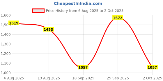 amazon.in THE STYLE SUTRA® Handmade Black Walnut Wooden Keycap for Cherry MX Keyboard R3 | Computers/Tablets & Networking | Keyboards, Mice & Pointers | Keyboards & Keypads Price History Graph from 6 Aug 2025 to 2 Oct 2025