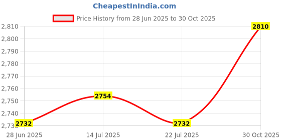 amazon.in THE STYLE SUTRA® Hanging Ab Straps for Pull up Bar Heavy Duty Abdominal Training for Home Gym Style A | Sporting Goods | Fitness, Running & Yoga | Fitness Equipment & Gear | Abdominal Exercisers Price History Graph from 28 Jun 2025 to 30 Oct 2025