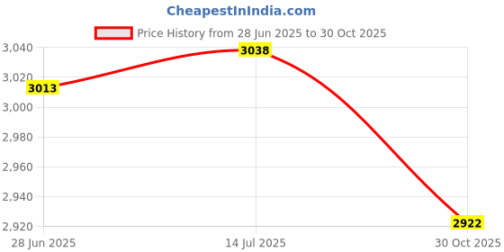amazon.in THE STYLE SUTRA® Hanging Ab Straps for Pull up Bar Heavy Duty Abdominal Training for Home Gym Style C | Sporting Goods | Fitness, Running & Yoga | Fitness Equipment & Gear | Abdominal Exercisers Price History Graph from 28 Jun 2025 to 30 Oct 2025