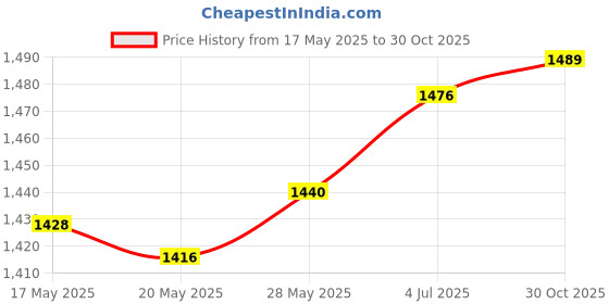 amazon.in THE STYLE SUTRA® Hard Carrying Case Portable Pouch for Upper Arm Pressure Monitors (Case Only) Price History Graph from 17 May 2025 to 30 Oct 2025