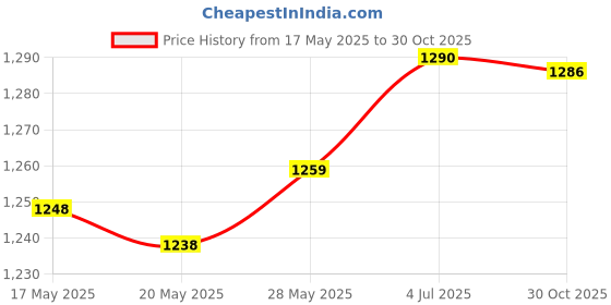 amazon.in THE STYLE SUTRA® Hard Carrying Case Waterproof for Upper Arm Pressure Monitor with Cuff black Price History Graph from 17 May 2025 to 30 Oct 2025