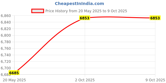amazon.in THE STYLE SUTRA® Harmonic Balancer Tool Remove Pulley Sturdy Stable Three Jaw Price History Graph from 20 May 2025 to 9 Oct 2025