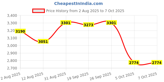 amazon.in THE STYLE SUTRA® Head Strap Adjustable Maintain Balance Soft Head Mounted for Quest 2 Headset | Consumer Electronics | Virtual Reality | PC & Console VR Headsets Price History Graph from 2 Aug 2025 to 5 Oct 2025