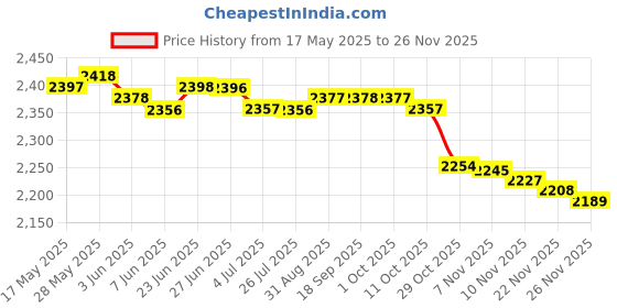 amazon.in THE STYLE SUTRA® Headlight Lens Repair Tool Restoration Atomizing Cup for Headlights | 1 Piece Atomization Cup 2 Pieces Lid 1 Piece Funnel 2 Pieces Rubber Rings 1 Piece Power Cord Price History Graph from 17 May 2025 to 26 Nov 2025