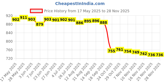 amazon.in THE STYLE SUTRA® Headlight Lens Restoration Repair Kit Aging Polish Liquid Lens Restorer 30Ml Price History Graph from 17 May 2025 to 27 Nov 2025