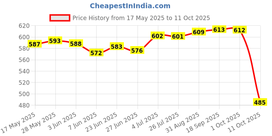amazon.in THE STYLE SUTRA® Headlight Polisher Liquid Headlight Restoration Headlight Restorer 50Ml Without Sponge | 1X Headlight Polisher Restorer Price History Graph from 17 May 2025 to 11 Oct 2025