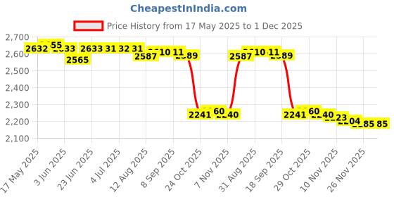 amazon.in THE STYLE SUTRA® Headlight Refurbishment Tool Anti Heat Gm Washer Fit For Head Light Protect Price History Graph from 17 May 2025 to 30 Nov 2025