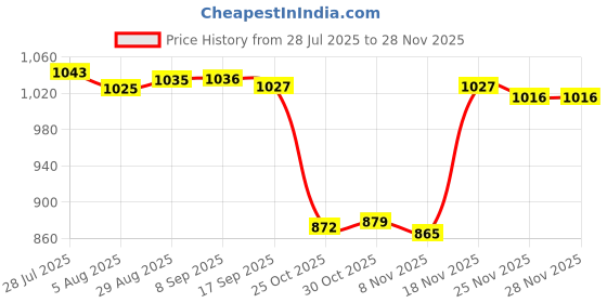 amazon.in THE STYLE SUTRA® Heated Shoe Insoles Warm Socks Feet Heater USB Foot Winter Warmer Pads 35-39 | 1 Pair USB Heated Shoe Insoles Price History Graph from 28 Jul 2025 to 27 Nov 2025