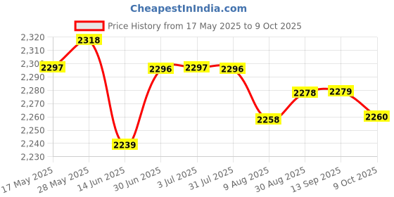 amazon.in THE STYLE SUTRA® Heater 24V 12V DC Fan Thermostatic Egg Incubator Heater PTC Fan Heater 12V 120W | 1 X Heater Price History Graph from 17 May 2025 to 9 Oct 2025