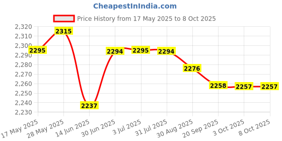 amazon.in THE STYLE SUTRA® Heater 24V 12V DC Fan Thermostatic Egg Incubator Heater PTC Fan Heater 12V 70W | 1 X Heater Price History Graph from 17 May 2025 to 8 Oct 2025