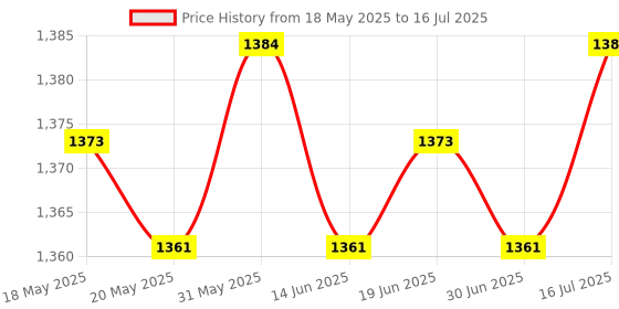amazon.in THE STYLE SUTRA® Heavy Duty Glow Plug Engine Parts RC Spark Plug for Revo 1/10 RC Car Price History Graph from 18 May 2025 to 16 Jul 2025