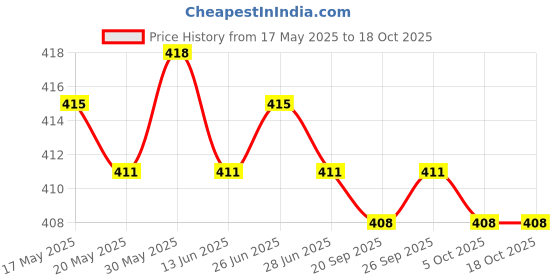 amazon.in THE STYLE SUTRA® High Efficiency Solar Cell Panel Charging Charger Battery Power 60mA - 5V Price History Graph from 17 May 2025 to 18 Oct 2025